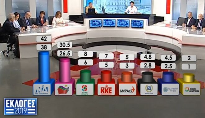 ΑΥΤΟΔΥΝΑΜΙΑ ΤΗΣ ΝΔ ΔΕΙΧΝΕΙ ΤΟ EXIT POLL