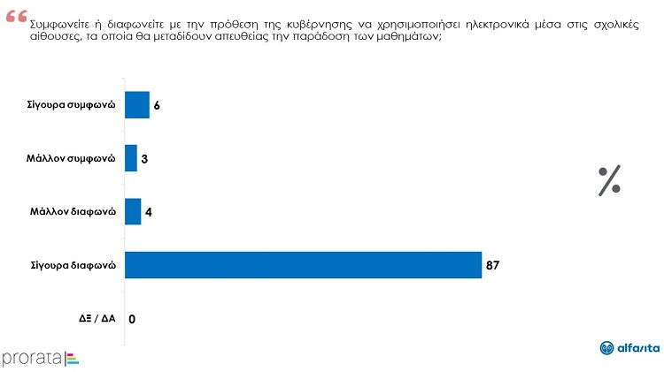 ΚΟΛΑΦΟΣ ΓΙΑ ΤΗΝ ΥΠΟΥΡΓΟ ΠΑΙΔΕΙΑΣ ΤΟ ΑΠΟΤΕΛΕΣΜΑ ΕΡΕΥΝΑΣ ΓΙΑ ΤΙΣ ΚΑΜΕΡΕΣ ΣΤΑ ΣΧΟΛΕΙΑ