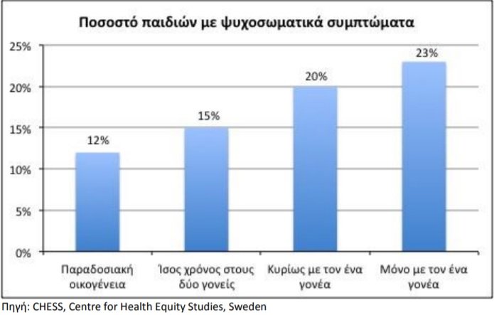ΛΙΓΟΤΕΡΑ ΨΥΧΟΣΩΜΑΤΙΚΑ ΣΕ ΠΑΙΔΙΑ ΠΟΥ ΠΕΡΝΟΥΝ ΙΣΟ ΧΡΟΝΟ ΚΑΙ ΜΕ ΤΟΥΣ ΔΥΟ ΓΟΝΕΙΣ ΜΕΤΑ ΑΠΟ ΕΝΑ ΧΩΡΙΣΜΟ