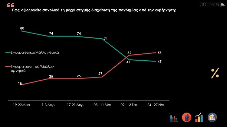ΜΕΓΑΛΩΝΕΙ Η ΑΠΟΓΟΗΤΕΥΣΗ ΓΙΑ ΤΟ ΚΥΒΕΡΝΗΤΙΚΟ ΕΡΓΟ ΚΑΙ ΤΗ ΔΙΑΧΕΙΡΙΣΗ ΤΗΣ ΠΑΝΔΗΜΙΑΣ