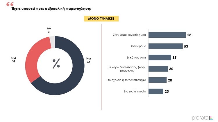 ΕΡΕΥΝΑ PRORATA: ΤΟ 65% ΤΩΝ ΓΥΝΑΙΚΩΝ ΕΠΕΣΕ ΘΥΜΑ ΣΕΞΟΥΑΛΙΚΗΣ ΚΑΚΟΠΟΙΗΣΗΣ