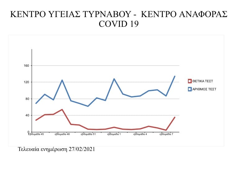 ΑΥΞΗΤΙΚΗ Η ΤΑΣΗ ΤΩΝ ΚΡΟΥΣΜΑΤΩΝ ΚΟΡΩΝΟΪΟΥ ΣΤΟ Κ.Υ. ΤΥΡΝΑΒΟΥ ΚΑΙ ΣΤΟ Π.Ι. ΑΜΠΕΛΩΝΑ