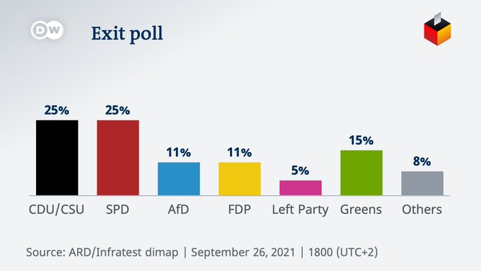 ΕΚΛΟΓΙΚΟ ΘΡΙΛΕΡ ΣΤΗ ΓΕΡΜΑΝΙΑ ΔΕΙΧΝΟΥΝ ΤΑ EXIT POLLS