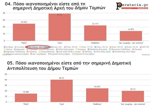 ΠΩΣ ΒΛΕΠΟΥΝ ΟΙ ΔΗΜΟΤΕΣ ΤΟΥ ΔΗΜΟΥ ΤΕΜΠΩΝ ΔΗΜΟΤΙΚΗ ΑΡΧΗ – ΑΝΤΙΠΟΛΙΤΕΥΣΗ – ΠΟΙΟΤΗΤΑ ΖΩΗΣ – ΥΠΗΡΕΣΙΕΣ ΦΟΡΕΩΝ
