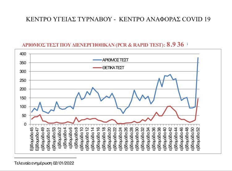 ΡΕΚΟΡ ΚΡΟΥΣΜΑΤΩΝ ΤΗΝ ΤΕΛΕΥΤΑΙΑ ΕΒΔΟΜΑΔΑ ΣΤΟ Κ.Υ. ΤΥΡΝΑΒΟΥ ΚΑΙ ΣΤΟ Π.Ι. ΑΜΠΕΛΩΝΑ
