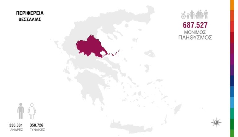 ΣΥΡΡΙΚΝΩΘΗΚΕ ΚΑΤΑ 5,3% Ο ΠΛΗΘΥΣΜΟΣ ΣΤΗΝ Π.Ε. ΛΑΡΙΣΑΣ – ΜΟΝΟ Ο ΔΗΜΟΣ ΛΑΡΙΣΑΙΩΝ ΕΜΦΑΝΙΖΕΙ ΑΥΞΗΣΗ
