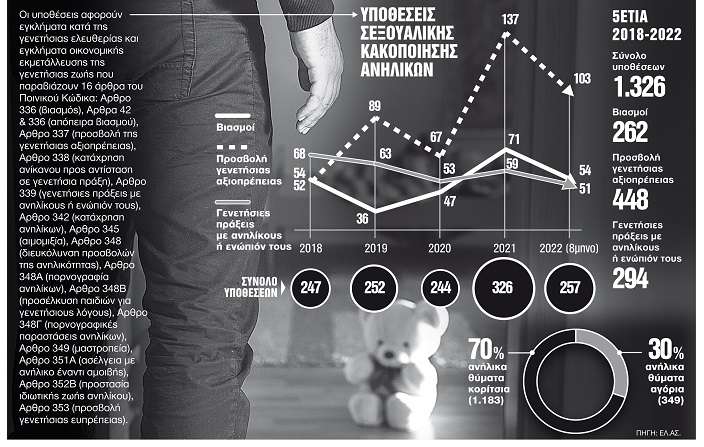 ΣΟΚ: ΚΑΘΕ 24ΩΡΕΣ ΕΝΑ ΠΑΙΔΙ ΚΑΚΟΠΟΙΕΙΤΑΙ ΣΕΞΟΥΑΛΙΚΑ ΣΤΗΝ ΕΛΛΑΔΑ ΣΥΜΦΩΝΑ ΜΕ ΣΤΟΙΧΕΙΑ ΤΗΣ ΕΛ.ΑΣ.