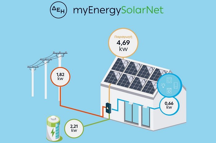 ΔΕΗ MYENERGYSOLARNET: ΟΛΟΚΛΗΡΩΜΕΝΕΣ ΛΥΣΕΙΣ ΓΙΑ ΦΩΤΟΒΟΛΤΑΪΚΑ ΣΤΗ ΣΤΕΓΗ ΑΠΟ ΤΗ ΔΕΗ