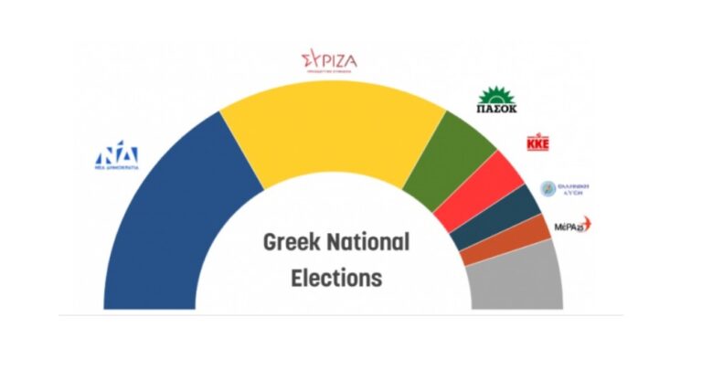 ΝΤΕΡΜΠΥ ΜΕΤΑΞΥ ΝΔ ΚΑΙ ΣΥΡΙΖΑ – Π.Σ. ΣΕ ΔΗΜΟΣΚΟΠΗΣΗ ΤΟΥ EURACTIV