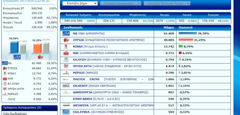 ΔΕΙΤΕ ΠΩΣ ΨΗΦΙΣΑΝ ΟΙ ΚΑΤΟΙΚΟΙ ΣΤΟ ΝΟΜΟ ΛΑΡΙΣΑΣ ΤΟΝ ΙΟΥΛΙΟ ΤΟΥ 2019 ΑΝΑ ΔΗΜΟ, Δ.Δ. ΚΑΙ ΕΚΛΟΓΙΚΟ ΤΜΗΜΑ