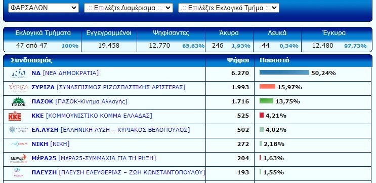 ΤΑ ΤΕΛΙΚΑ ΑΠΟΤΕΛΕΣΜΑΤΑ ΓΙΑ ΤΑ ΚΟΜΜΑΤΑ ΣΤΟ ΔΗΜΟ ΦΑΡΣΑΛΩΝ
