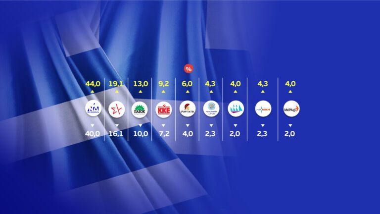 ΝΙΚΗ ΑΥΤΟΔΥΝΑΜΙΑΣ ΓΙΑ ΤΗ ΝΔ ΔΕΙΧΝΕΙ ΤΟ EXIT POLL