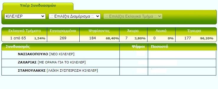 ΔΕΙΤΕ ΑΝΑΛΥΤΙΚΑ ΤΗ ΡΟΗ ΤΩΝ ΑΠΟΤΕΛΕΣΜΑΤΩΝ ΣΤΟ ΔΗΜΟ ΚΙΛΕΛΕΡ