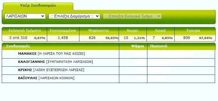 ΔΕΙΤΕ ΑΝΑΛΥΤΙΚΑ ΤΗ ΡΟΗ ΤΩΝ ΑΠΟΤΕΛΕΣΜΑΤΩΝ ΣΤΟ ΔΗΜΟ ΛΑΡΙΣΑΙΩΝ
