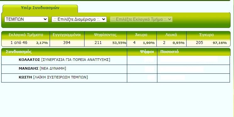 ΔΕΙΤΕ ΑΝΑΛΥΤΙΚΑ ΤΗ ΡΟΗ ΤΩΝ ΑΠΟΤΕΛΕΣΜΑΤΩΝ ΣΤΟ ΔΗΜΟ ΤΕΜΠΩΝ