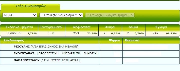 ΔΕΙΤΕ ΑΝΑΛΥΤΙΚΑ ΤΗ ΡΟΗ ΤΩΝ ΑΠΟΤΕΛΕΣΜΑΤΩΝ ΣΤΟ ΔΗΜΟ ΑΓΙΑΣ
