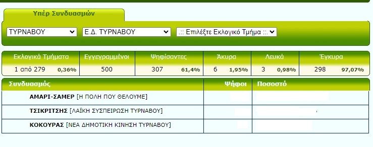 ΔΕΙΤΕ ΑΝΑΛΥΤΙΚΑ ΤΗ ΡΟΗ ΤΩΝ ΑΠΟΤΕΛΕΣΜΑΤΩΝ ΣΤΟ ΔΗΜΟ ΤΥΡΝΑΒΟΥ