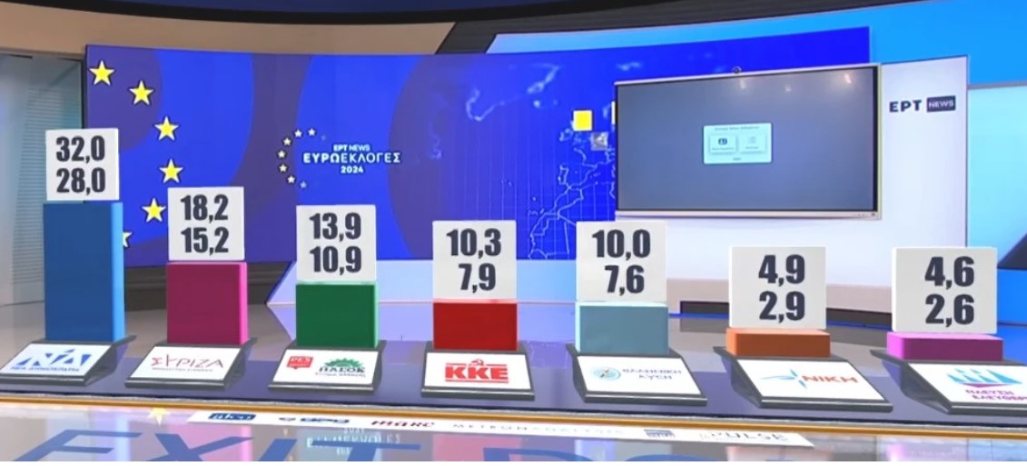 Exit poll – Ευρωεκλογές 2024: Πρωτιά της ΝΔ, εκπλήξεις και αγωνία για μία έδρα στο Ευρωκοινοβούλιο