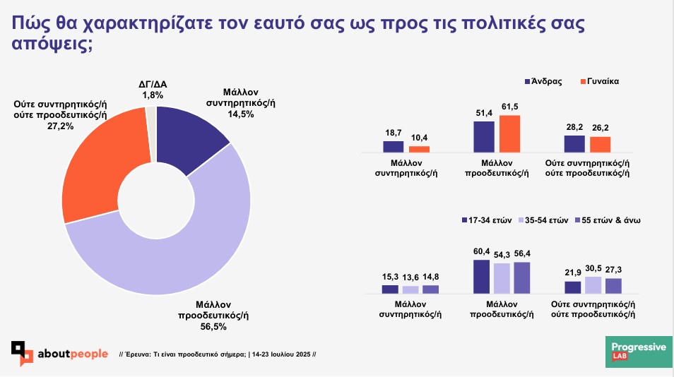 Έρευνα Progressive Lab: Τι είναι προοδευτικό σήμερα για τους Ελληνες;