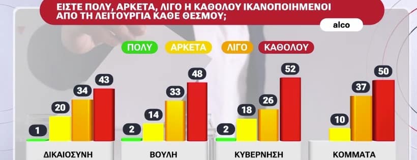 Δημοσκόπηση ALCO: Πλήρης απογοήτευση και απαξίωση θεσμών – Βίντεο
