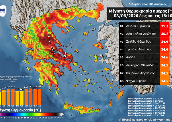 Στα Δένδρα Τυρνάβου σήμερα η υψηλότερη θερμοκρασία στη χώρα