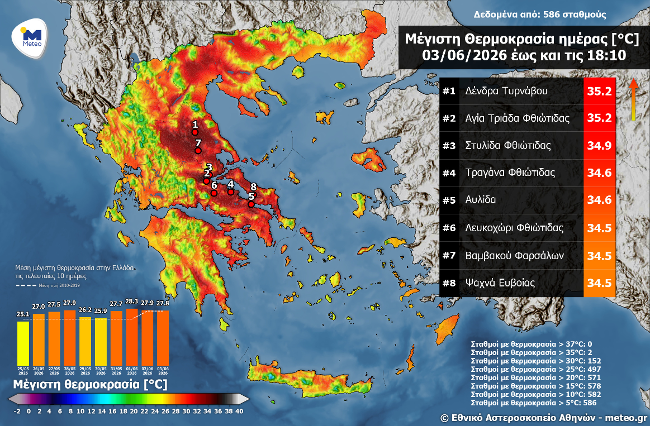 Στα Δένδρα Τυρνάβου σήμερα η υψηλότερη θερμοκρασία στη χώρα
