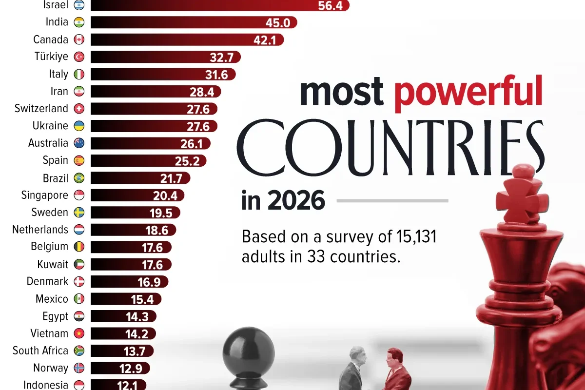 Οι 15 ισχυρότερες χώρες του κόσμου το 2026: Οι μεγάλες εκπλήξεις της νέας παγκόσμιας κατάταξης