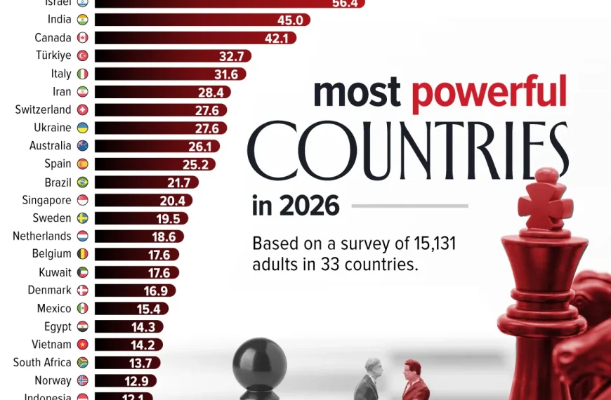 Οι 15 ισχυρότερες χώρες του κόσμου το 2026: Οι μεγάλες εκπλήξεις της νέας παγκόσμιας κατάταξης