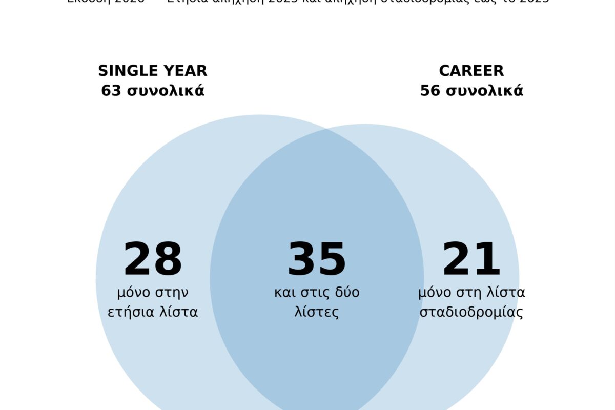 Στην κορυφή της παγκόσμιας έρευνας 84 επιστήμονες του Πανεπιστημίου Θεσσαλίας