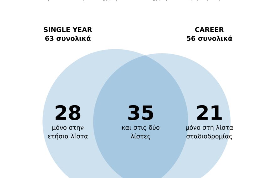 Στην κορυφή της παγκόσμιας έρευνας 84 επιστήμονες του Πανεπιστημίου Θεσσαλίας